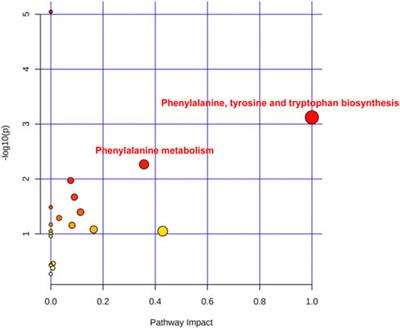20 abnormal metabolites of Stage IV Grade C periodontitis was discovered by CPSI-MS
